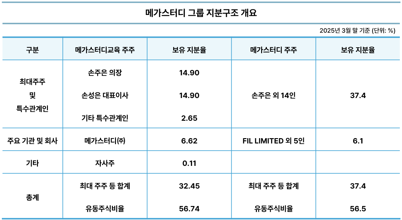브랜드 스토리 메가스터디(下)] 2025 메가스터디 지분 관계 및 경영권 승계 분석 보고서