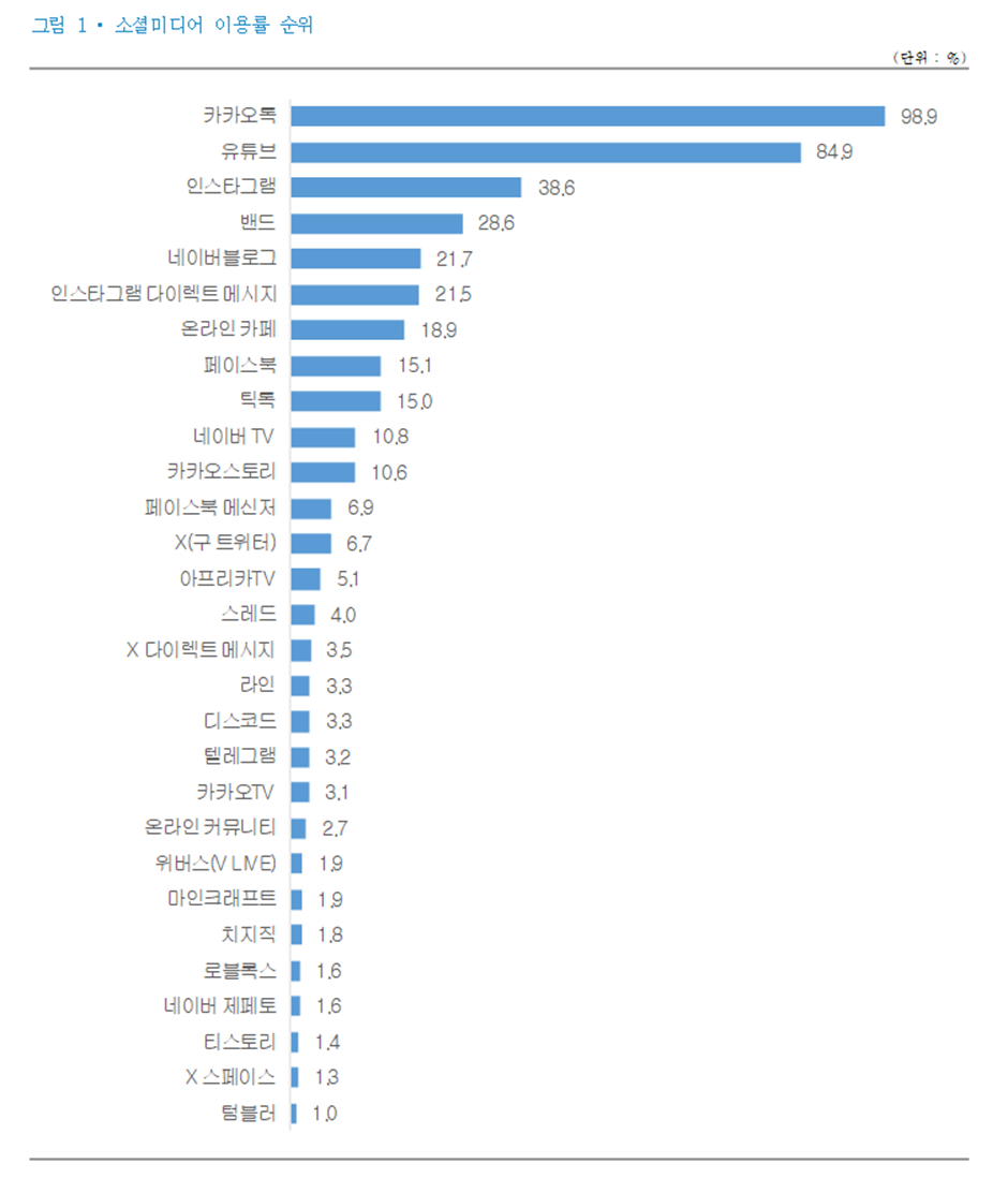 소셜미디어 이용자 조사] 우리나라 소셜미디어 생태계...